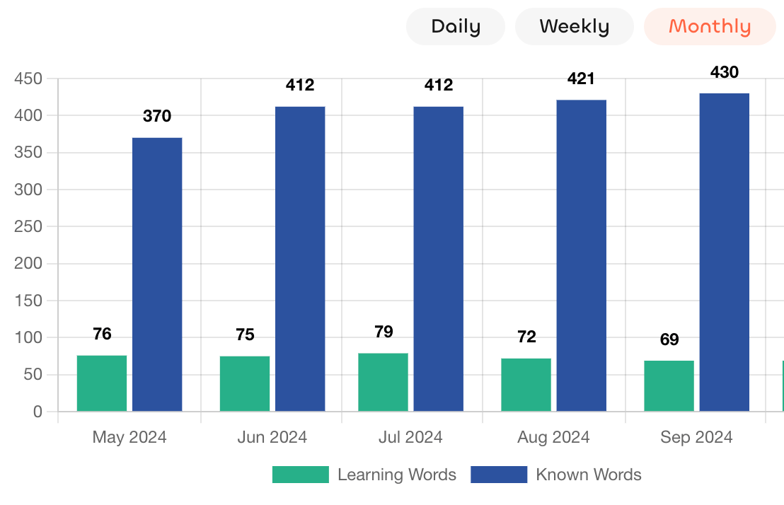 word progress chart