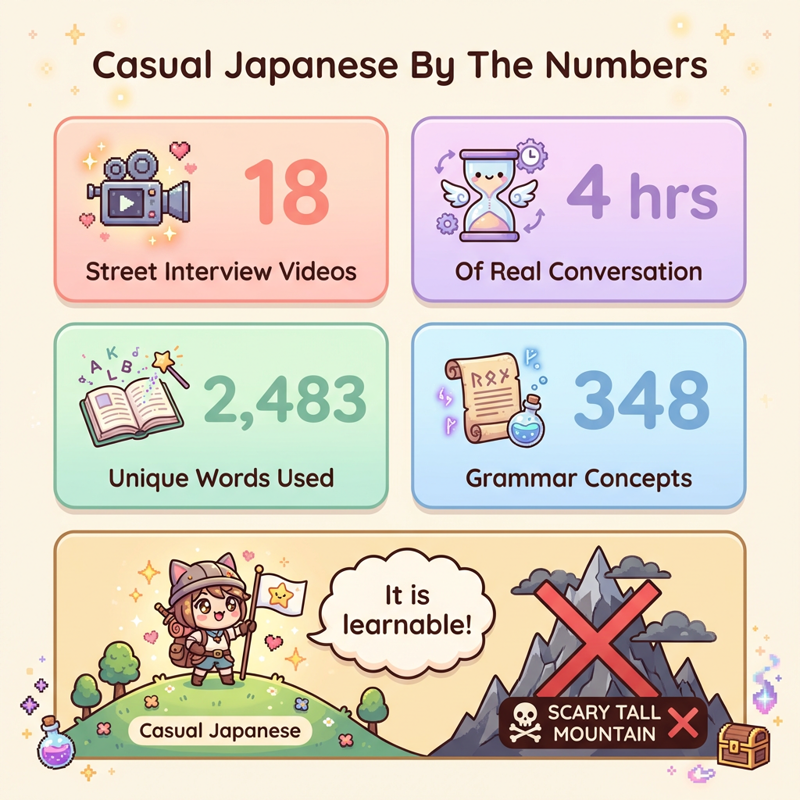 Infographic showing casual Japanese data: 18 street interview videos, 4 hours of conversation, 2,483 unique words, and 348 grammar concepts with a chibi adventurer on a small hill showing it is learnable