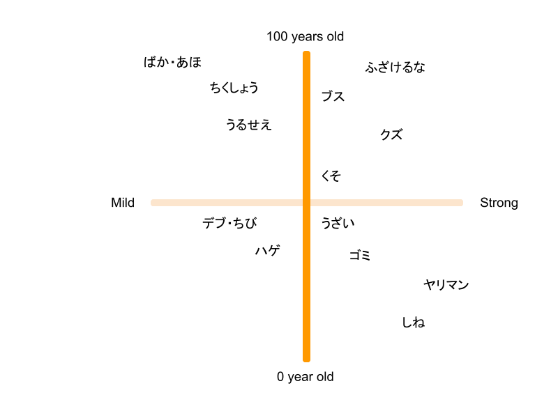 Japanese Swear words chart by intensity and age
